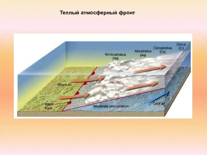 Теплый атмосферный фронт