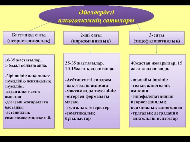 Әйелдердегі алкоголизмнің сатылары 16-35 жастағылар, 1-6жыл қолданғанда. -біріншілік алкогольге тәуелділік-психикалық тәуелдіік.