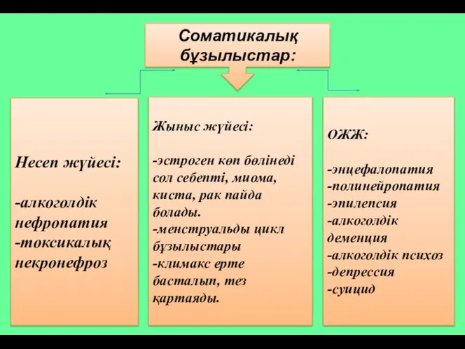 Несеп жүйесі: -алкоголдік нефропатия -токсикалық некронефроз Жыныс жүйесі: -эстроген көп бөлінеді