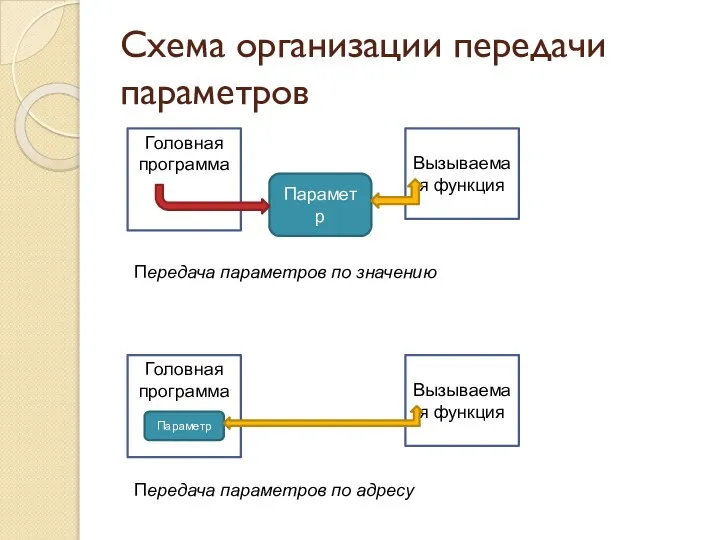 Схема организации передачи параметров Головная программа Вызываемая функция Параметр Головная программа