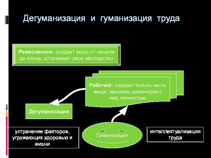 Дегуманизация и гуманизация труда Ремесленник: создает вещь от начала до конца,