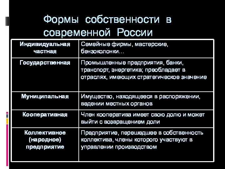 Формы собственности в современной России