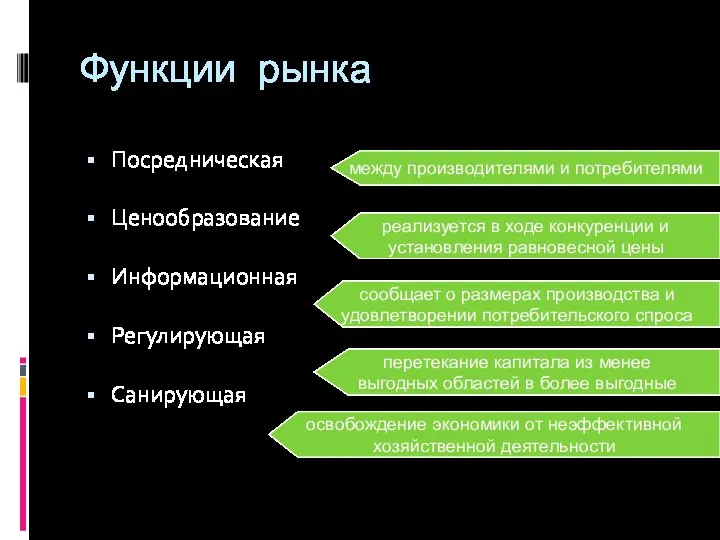 Функции рынка Посредническая Ценообразование Информационная Регулирующая Санирующая между производителями и потребителями