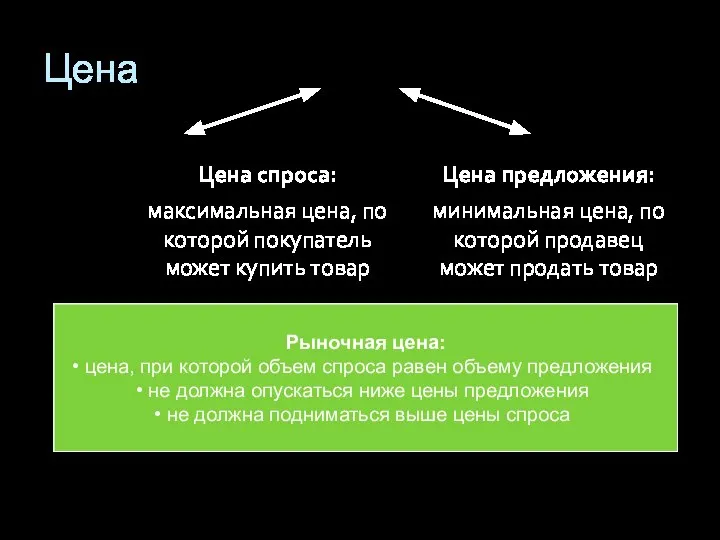 Цена Цена спроса: максимальная цена, по которой покупатель может купить товар