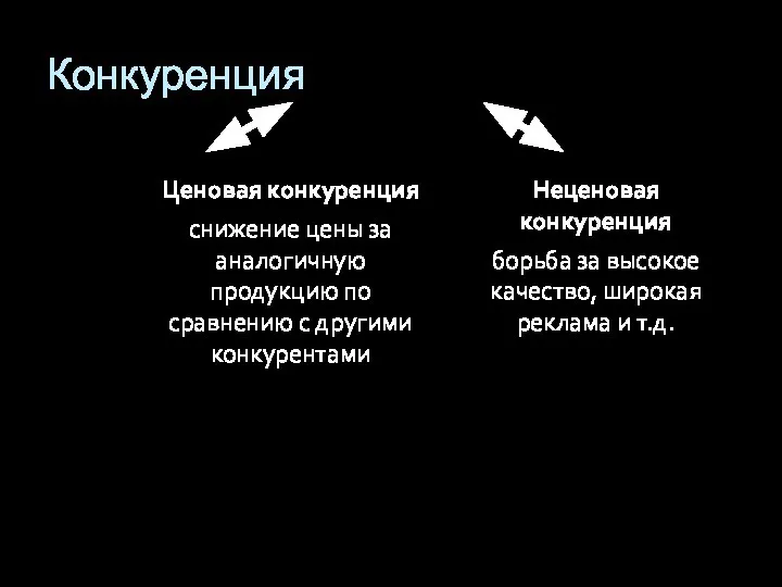 Конкуренция Ценовая конкуренция снижение цены за аналогичную продукцию по сравнению с