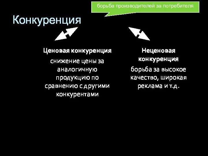 Конкуренция Ценовая конкуренция снижение цены за аналогичную продукцию по сравнению с