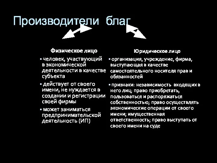 Производители благ Физическое лицо человек, участвующий в экономической деятельности в качестве