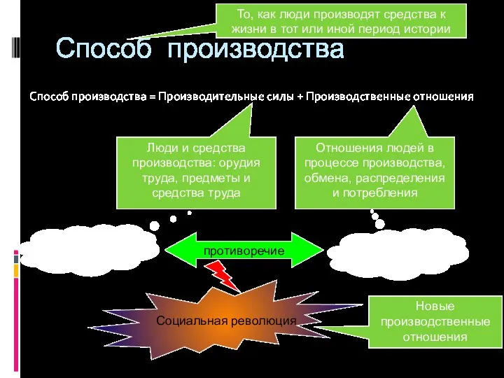 Способ производства Способ производства = Производительные силы + Производственные отношения То,