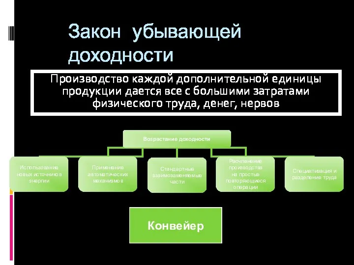 Закон убывающей доходности Производство каждой дополнительной единицы продукции дается все с