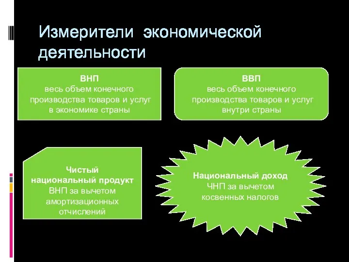 Измерители экономической деятельности ВНП весь объем конечного производства товаров и услуг