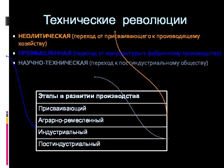 Технические революции НЕОЛИТИЧЕСКАЯ (переход от присваивающего к производящему хозяйству) ПРОМЫШЛЕННАЯ (переход