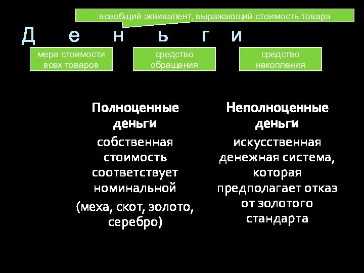 Д е н ь г и Полноценные деньги собственная стоимость соответствует