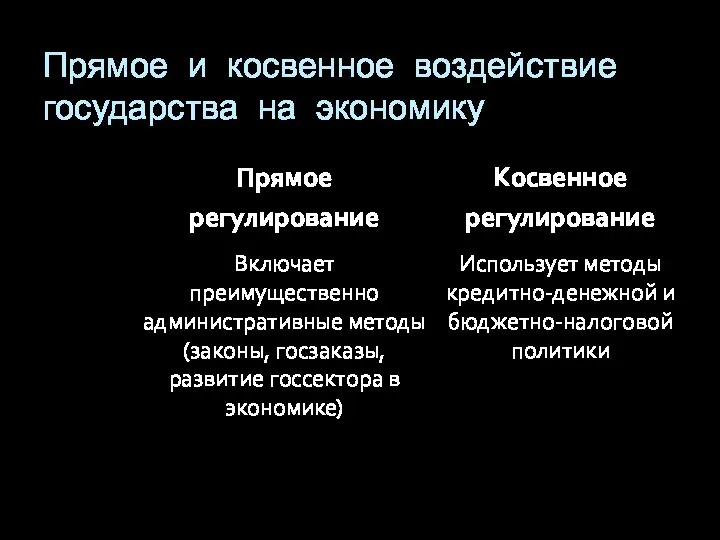 Прямое и косвенное воздействие государства на экономику Прямое регулирование Включает преимущественно