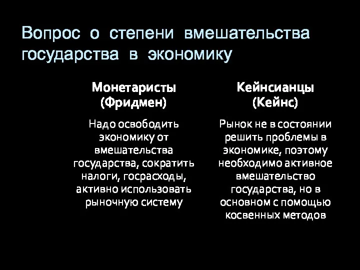 Вопрос о степени вмешательства государства в экономику Монетаристы (Фридмен) Надо освободить