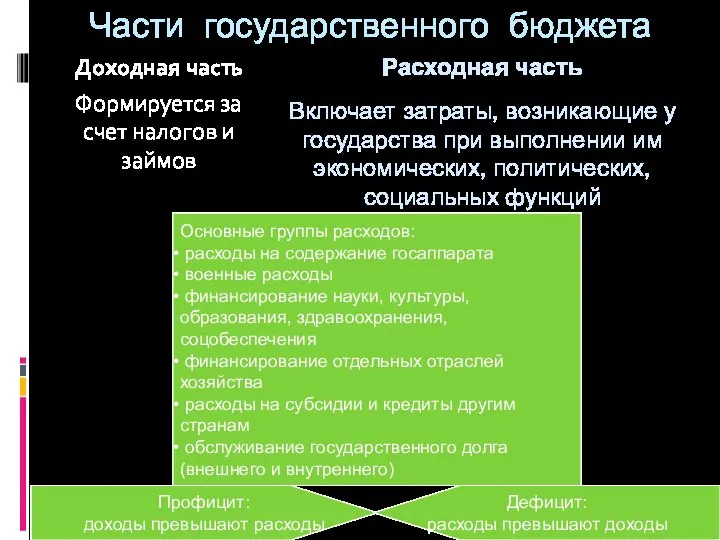 Части государственного бюджета Доходная часть Формируется за счет налогов и займов