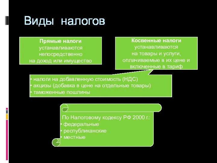 Виды налогов Прямые налоги устанавливаются непосредственно на доход или имущество Косвенные