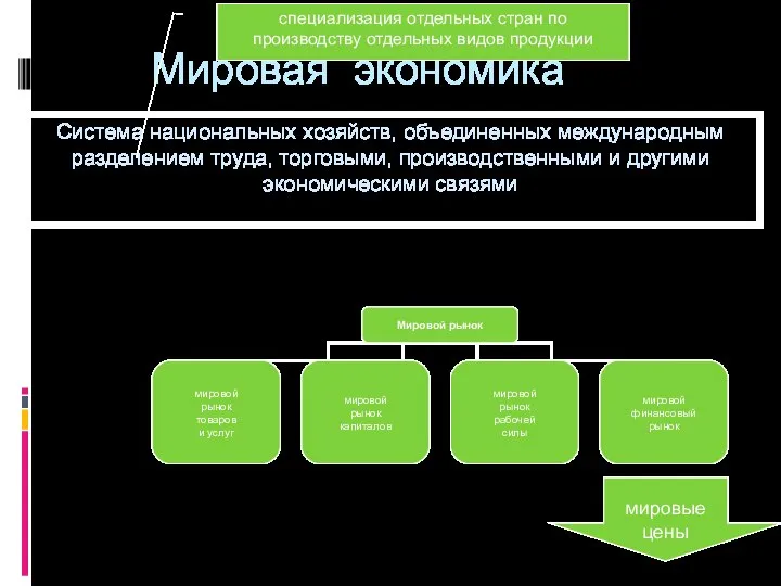 Мировая экономика Система национальных хозяйств, объединенных международным разделением труда, торговыми, производственными