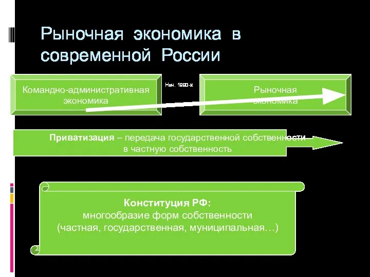 Рыночная экономика в современной России Командно-административная экономика Рыночная экономика Нач. 1990-х