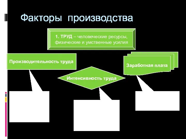 Факторы производства 1. ТРУД – человеческие ресурсы, физические и умственные усилия