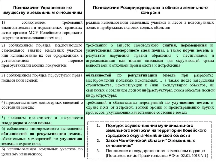 Порядок осуществления муниципального земельного контроля на территории Копейского городского округа Челябинской