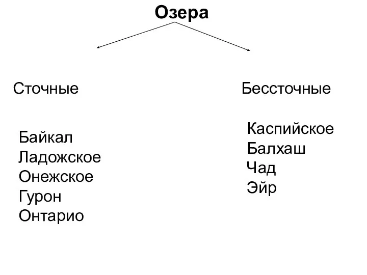 Озера Сточные Бессточные Байкал Ладожское Онежское Гурон Онтарио Каспийское Балхаш Чад Эйр