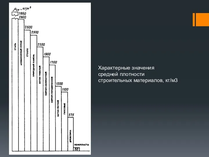 Характерные значения средней плотности строительных материалов, кг/м3