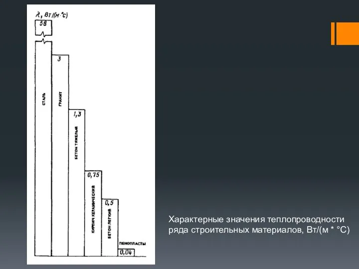 Характерные значения теплопроводности ряда строительных материалов, Вт/(м * °С)