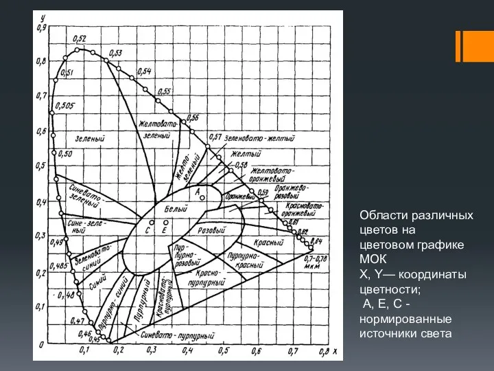 Области различных цветов на цветовом графике МОК X, Y— координаты цветности;