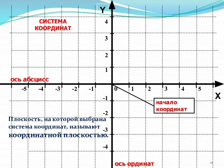 ось абсцисс ось ординат Y СИСТЕМА КООРДИНАТ X начало координат Плоскость,