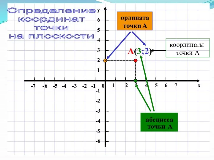 А ( 3 ;2) координаты точки А абсцисса точки А ордината