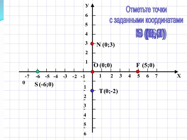 F (5;0) N (0;3) S (-6;0) T (0;-2) O (0;0) Отметьте