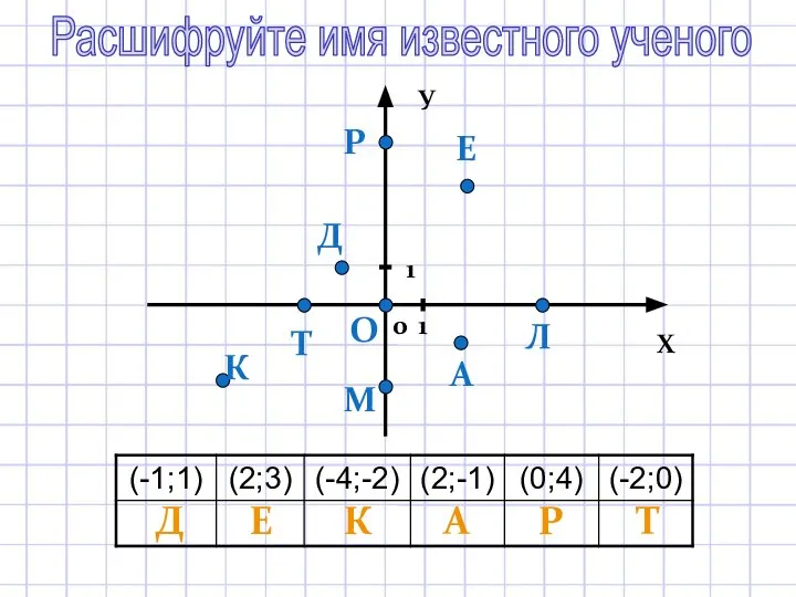 Расшифруйте имя известного ученого Д Е К А Р Т У