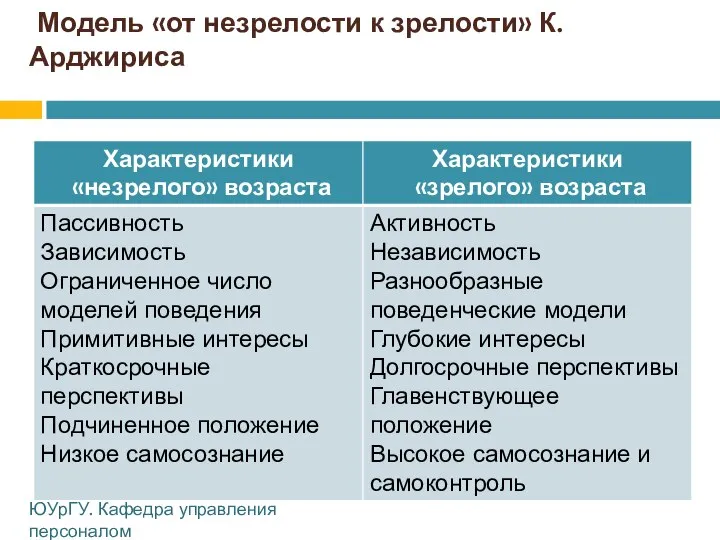 Модель «от незрелости к зрелости» К. Арджириса ЮУрГУ. Кафедра управления персоналом