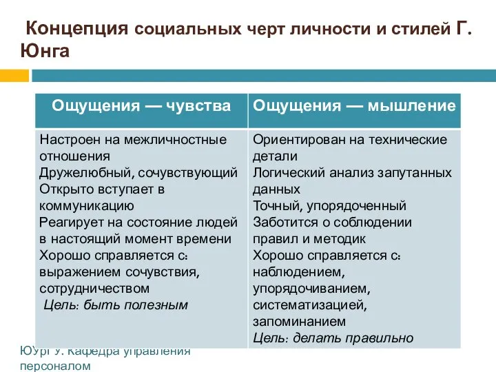 Концепция социальных черт личности и стилей Г. Юнга ЮУрГУ. Кафедра управления персоналом