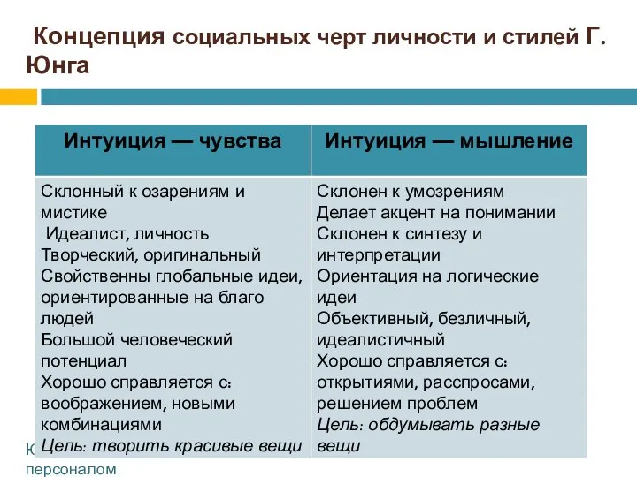 Концепция социальных черт личности и стилей Г. Юнга ЮУрГУ. Кафедра управления персоналом