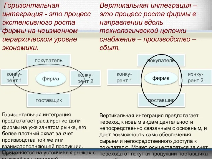 Горизонтальная интеграция - это процесс экстенсивного роста фирмы на неизменном иерархическом