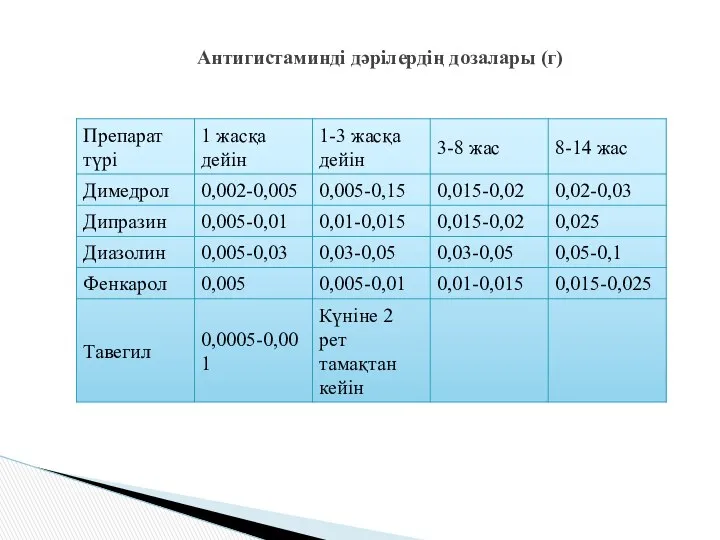 Антигистаминді дәрілердің дозалары (г)