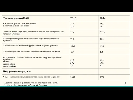 ( 2) 2014 г. – без учета данных по Крымскому федеральному