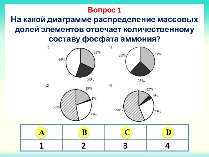 Вопрос 1 На какой диаграмме распределение массовых долей элементов отвечает количественному составу фосфата аммония?