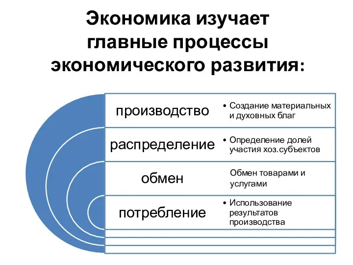 Экономика изучает главные процессы экономического развития: Обмен товарами и услугами