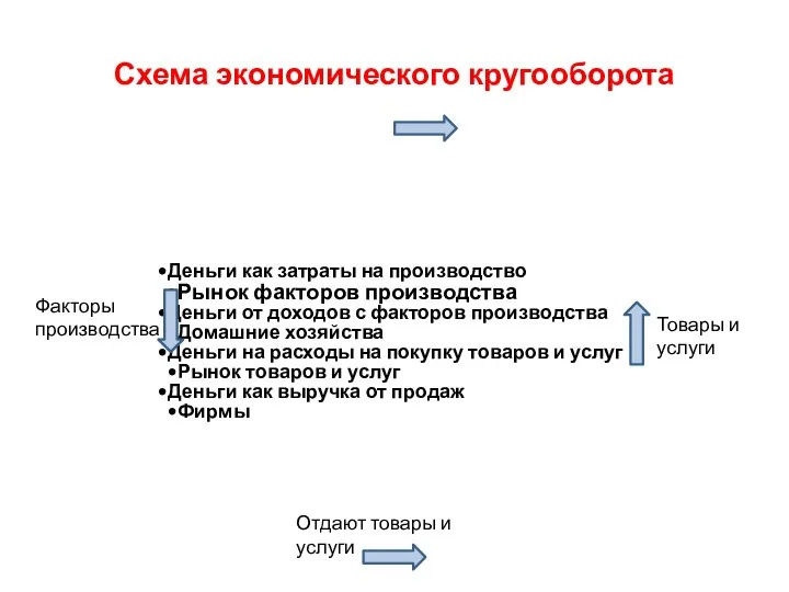 Схема экономического кругооборота Деньги как затраты на производство Рынок факторов производства