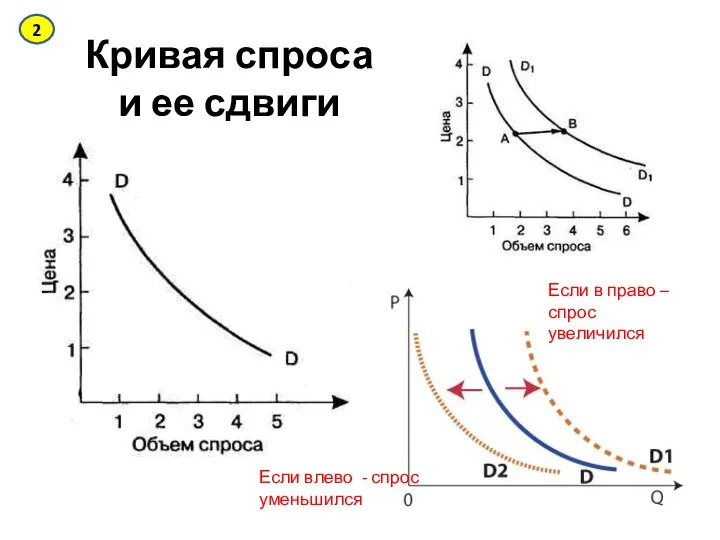 Кривая спроса и ее сдвиги Если влево - спрос уменьшился Если