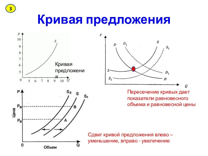 Кривая предложения Кривая предложения Сдвиг кривой предложения влево – уменьшение, вправо