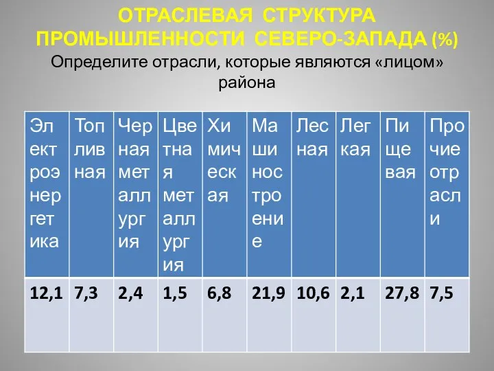 ОТРАСЛЕВАЯ СТРУКТУРА ПРОМЫШЛЕННОСТИ СЕВЕРО-ЗАПАДА (%) Определите отрасли, которые являются «лицом» района