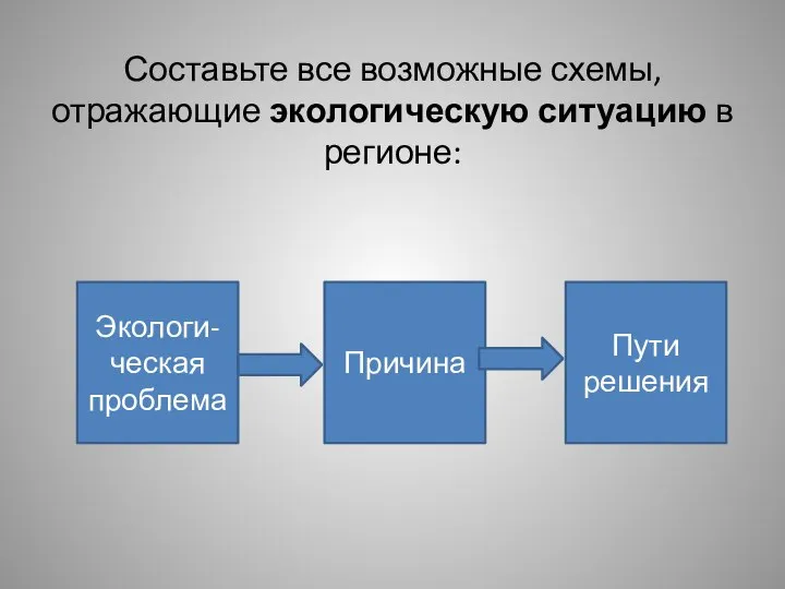 Составьте все возможные схемы, отражающие экологическую ситуацию в регионе: Экологи-ческая проблема Причина Пути решения