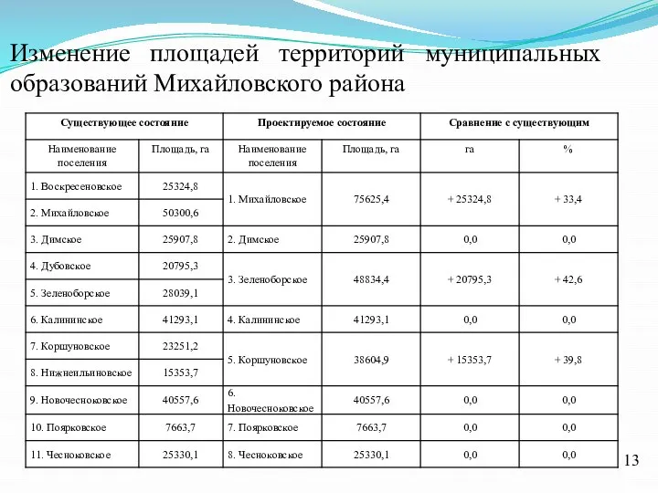 Изменение площадей территорий муниципальных образований Михайловского района 13