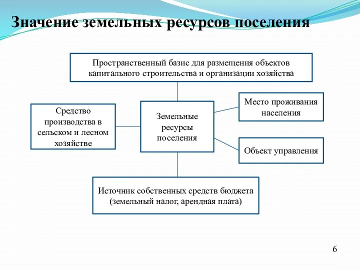 Значение земельных ресурсов поселения Земельные ресурсы поселения Пространственный базис для размещения