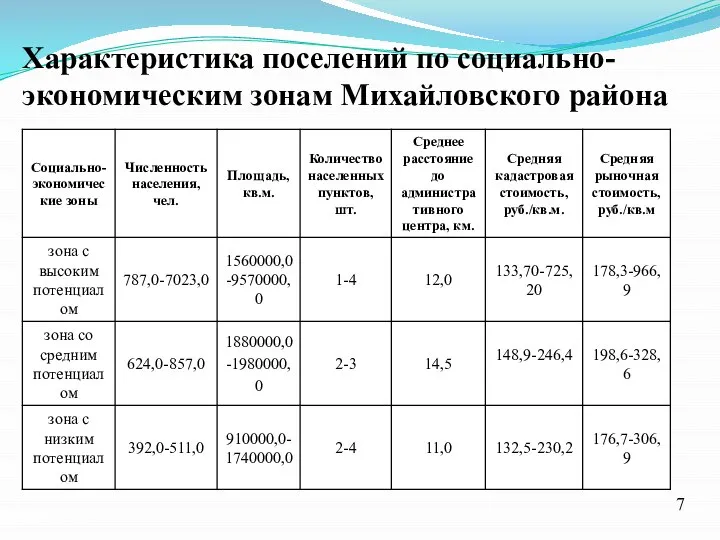Характеристика поселений по социально-экономическим зонам Михайловского района 7