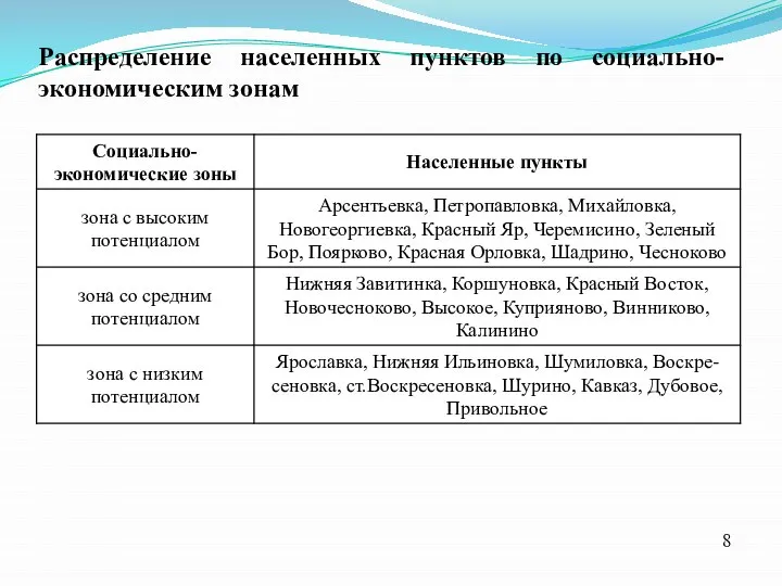 Распределение населенных пунктов по социально-экономическим зонам 8