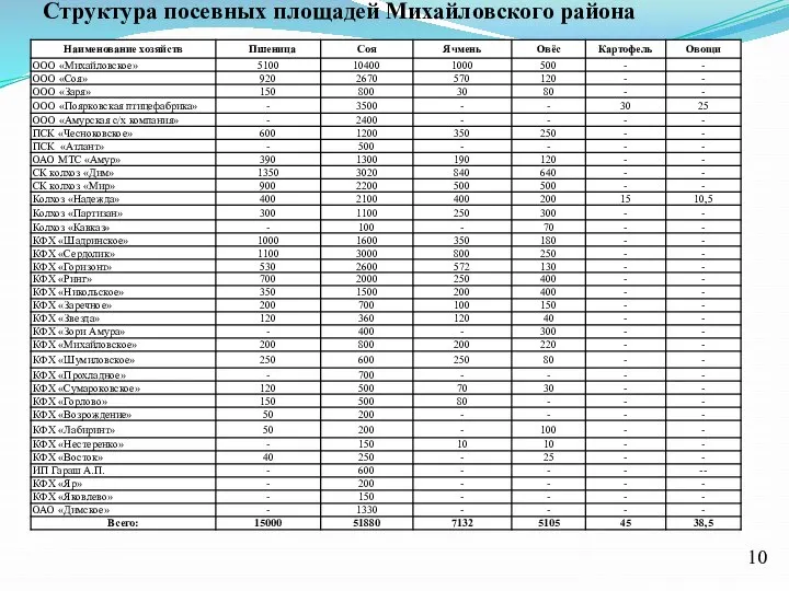 Структура посевных площадей Михайловского района 10